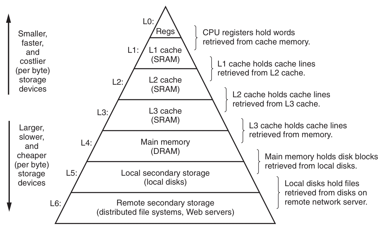 计算机存储系统层次图