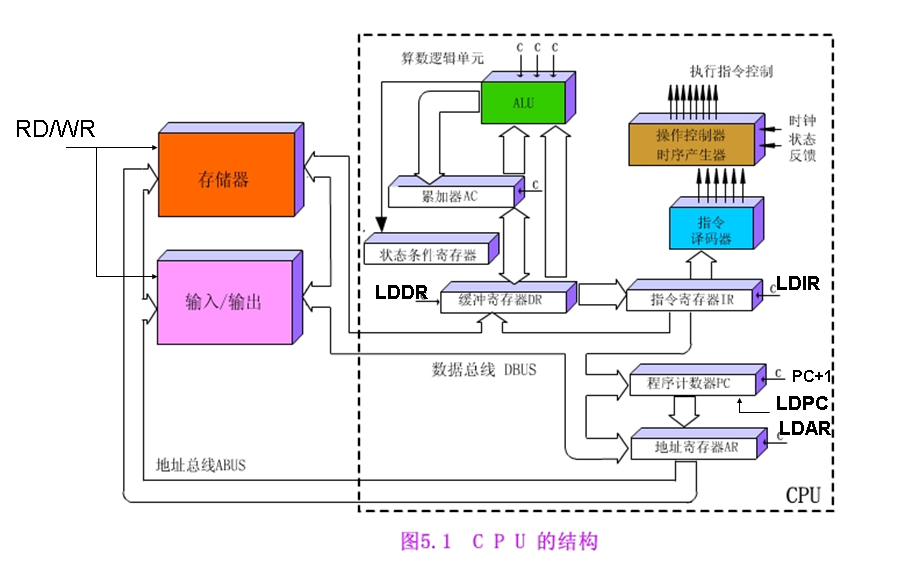 CPU的结构