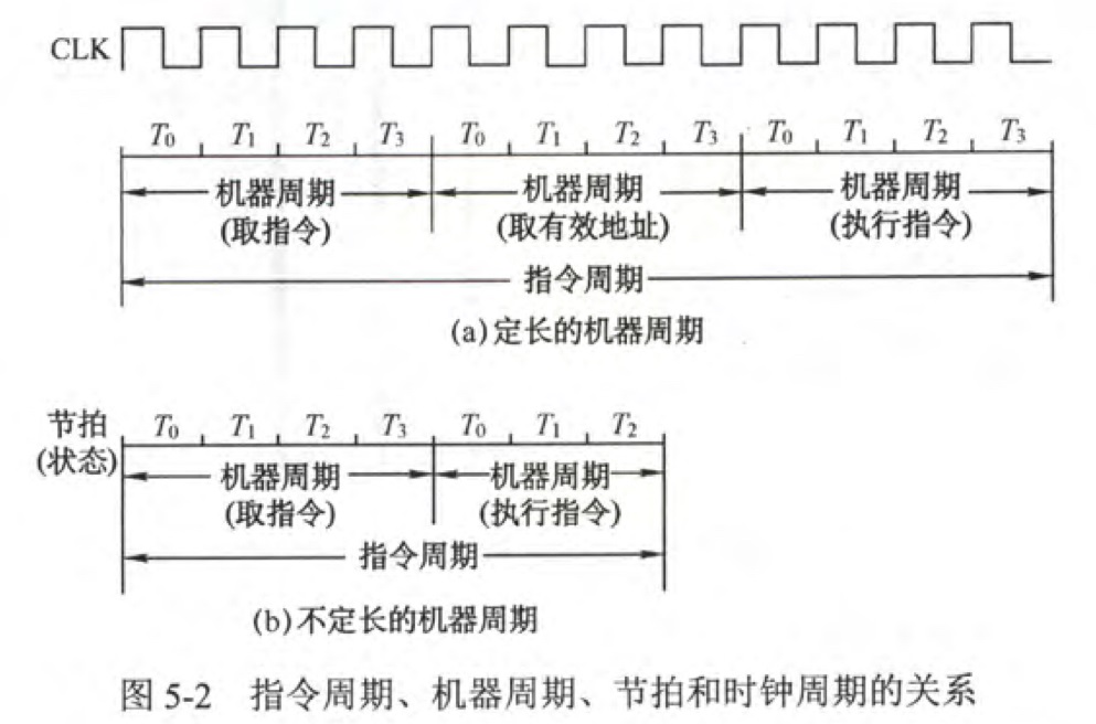 时钟周期、机器周期和指令周期的关系.JPEG