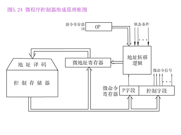 微程序控制器组成原理