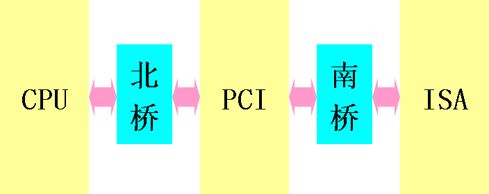 PCI