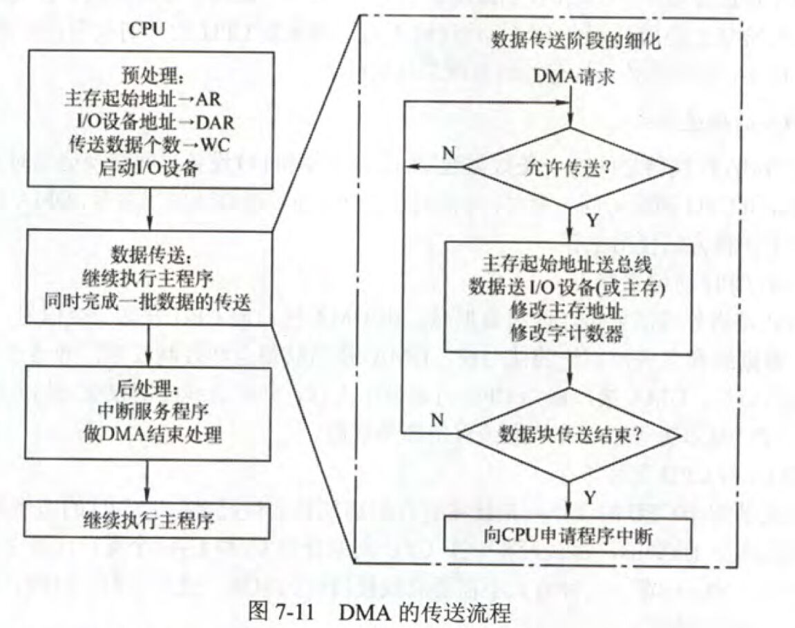 DMA传送过程