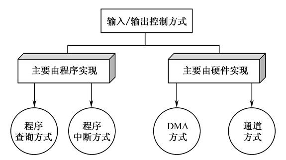 IO控制方式