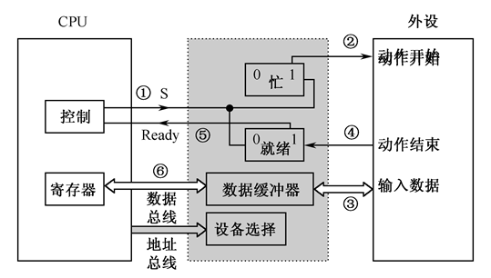 程序查询方式