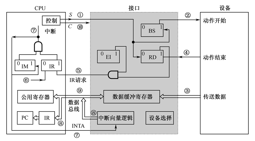 程序中断方式