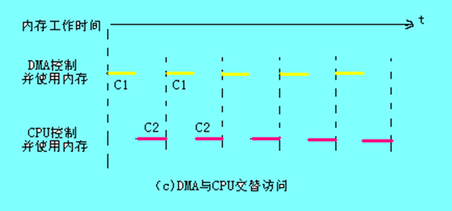 CPU和DMA交替访问内存