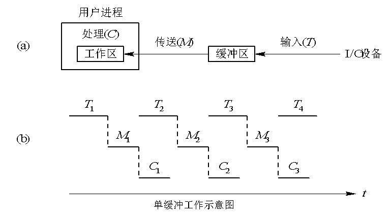 单缓冲区工作示意图