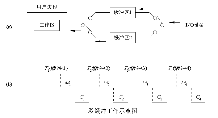 双缓冲区工作示意图