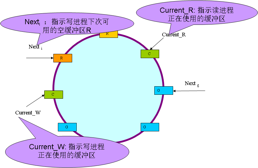 环形缓冲区