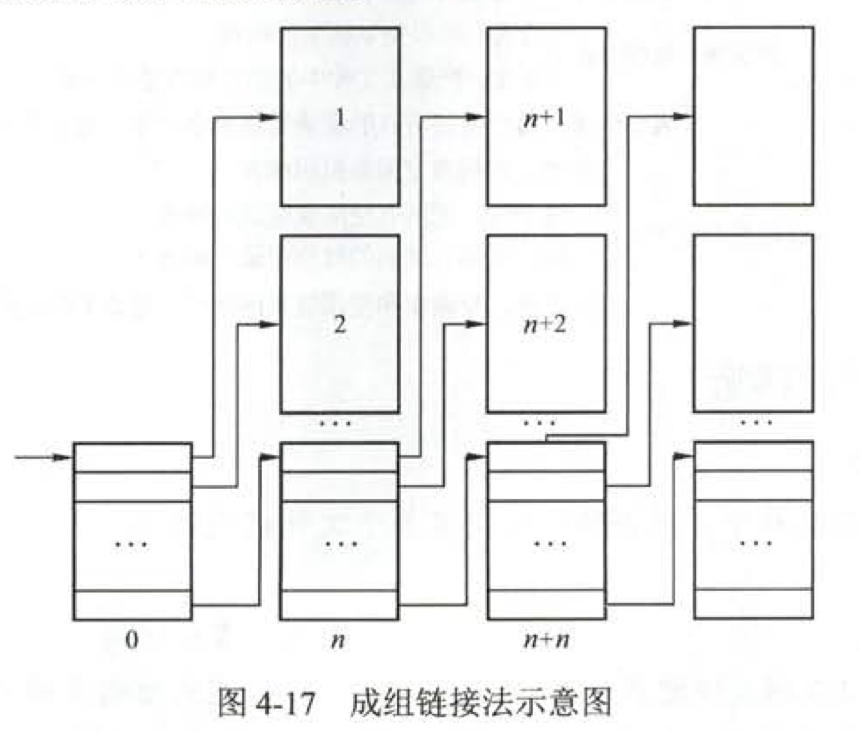 成组链接法