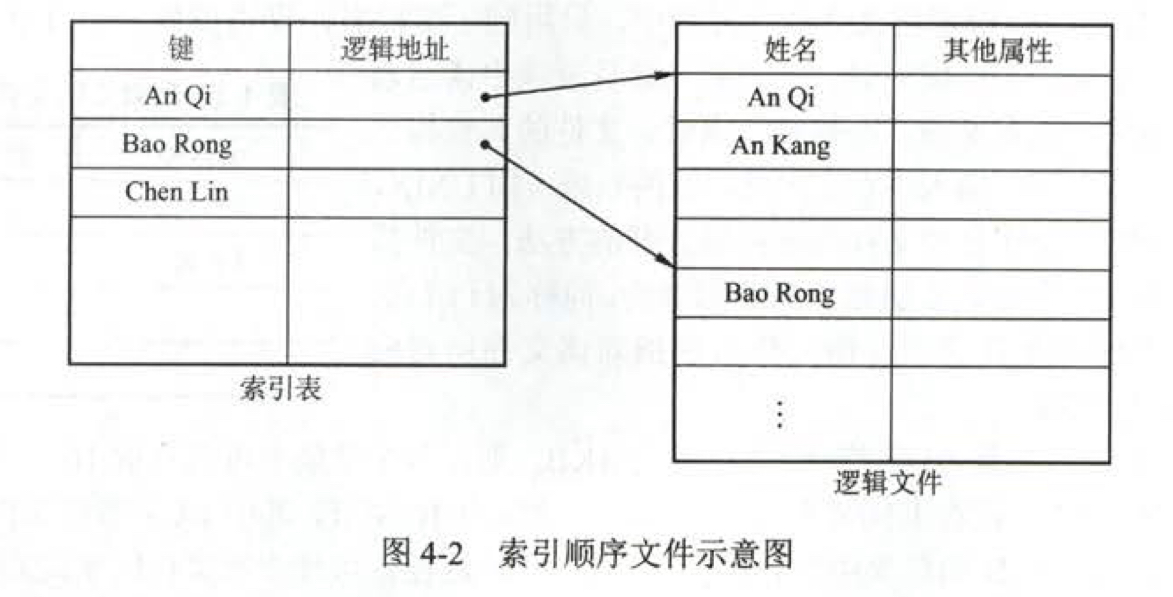 索引分配