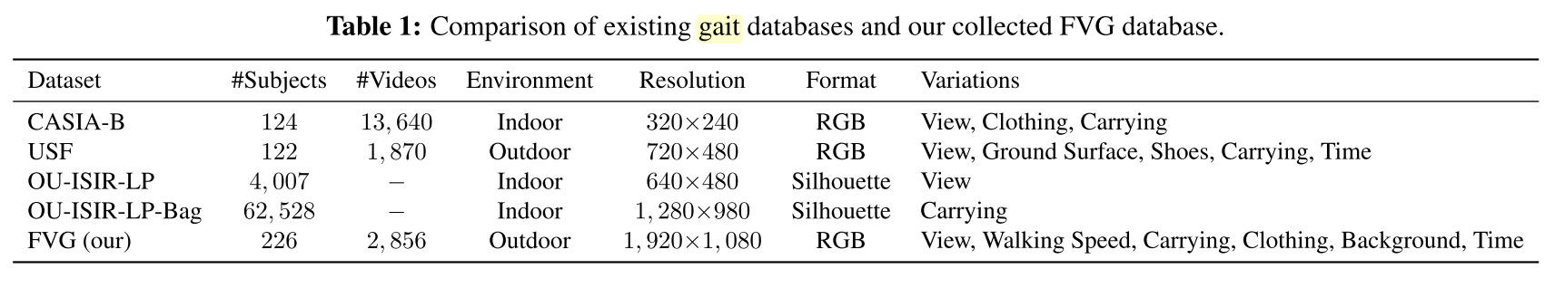 fvg-dataset