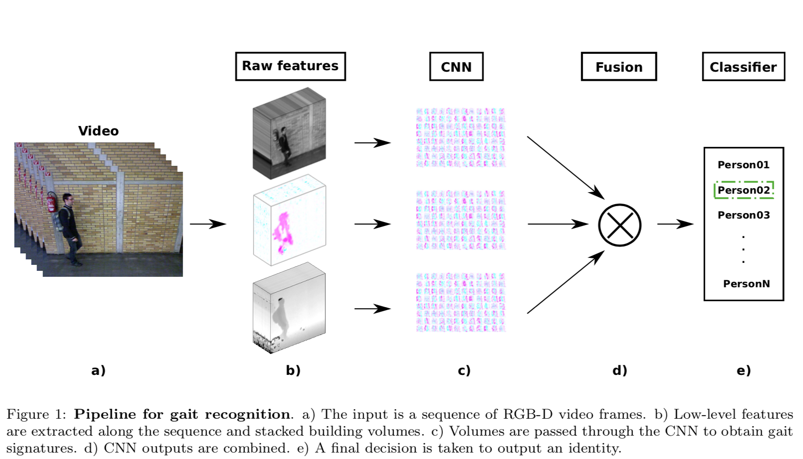 pipeline-for-gait-recognition