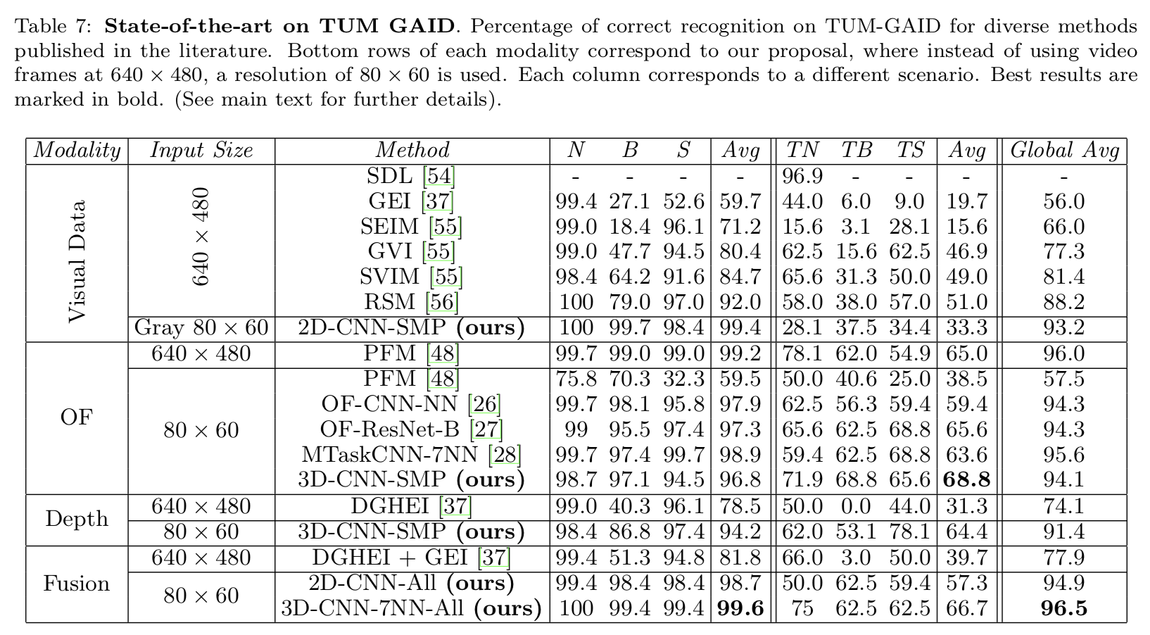 state-of-art-tum-gaid