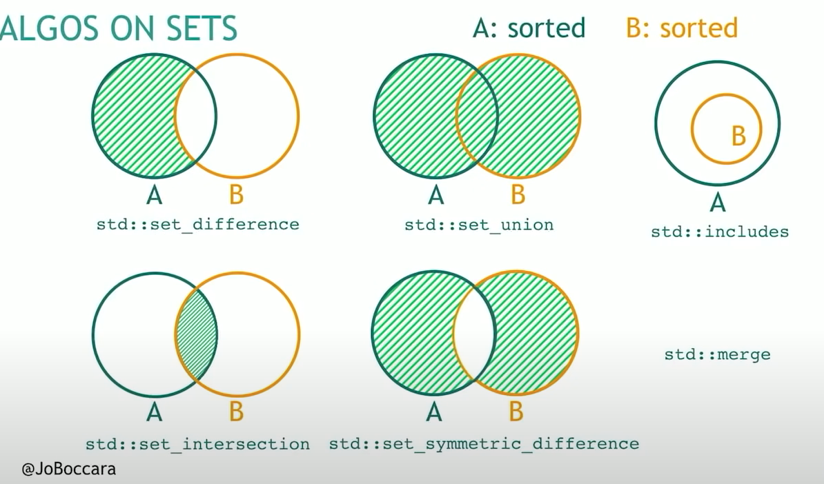 Sets algorithms