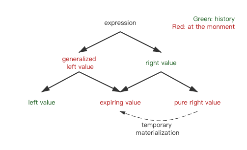 c++17 value categories